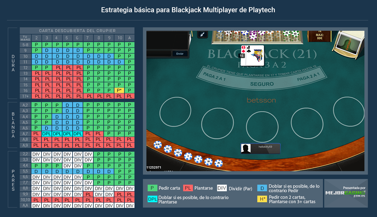 Estrategia del juego Blackjack Multiplayer de Playtech