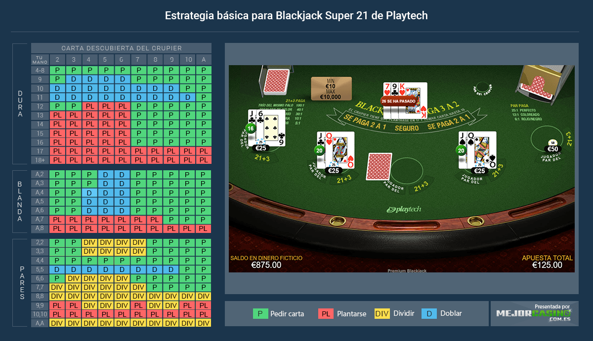 Tapete del juego de mesa Blackjack Super 21 después de realizar las apuestas y una vez descubiertas las cartas del juego.