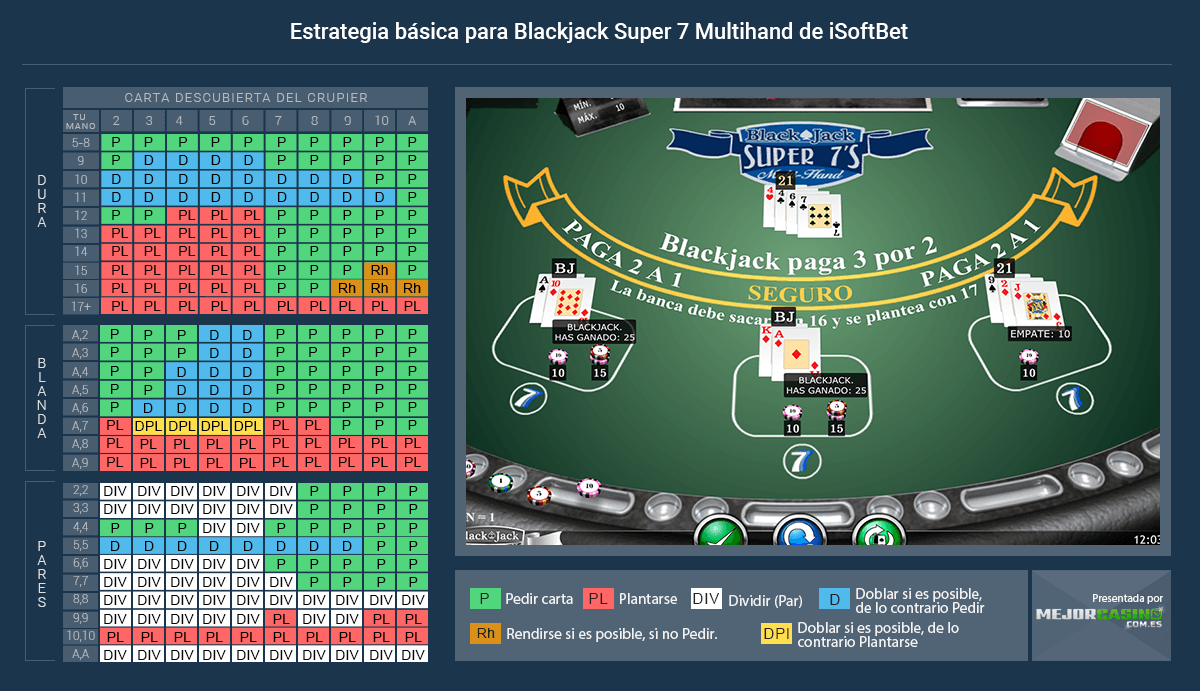 Estrategia para jugar a Blackjack Super 7's Multi-Hand.