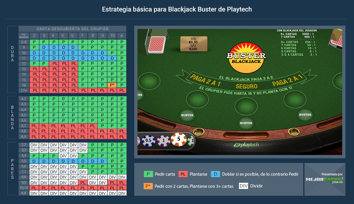 Tabla con la estrategia básica de Buster Blackjack