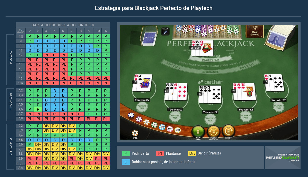 Tabla con la estrategia básica para jugar Blackjack Premium de Playtech.