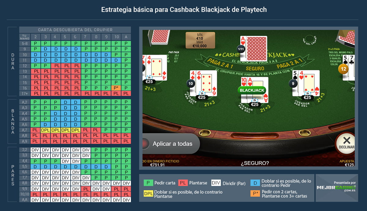 Foto de la mesa del Cashback Blackjack y tabla con estrategia básica