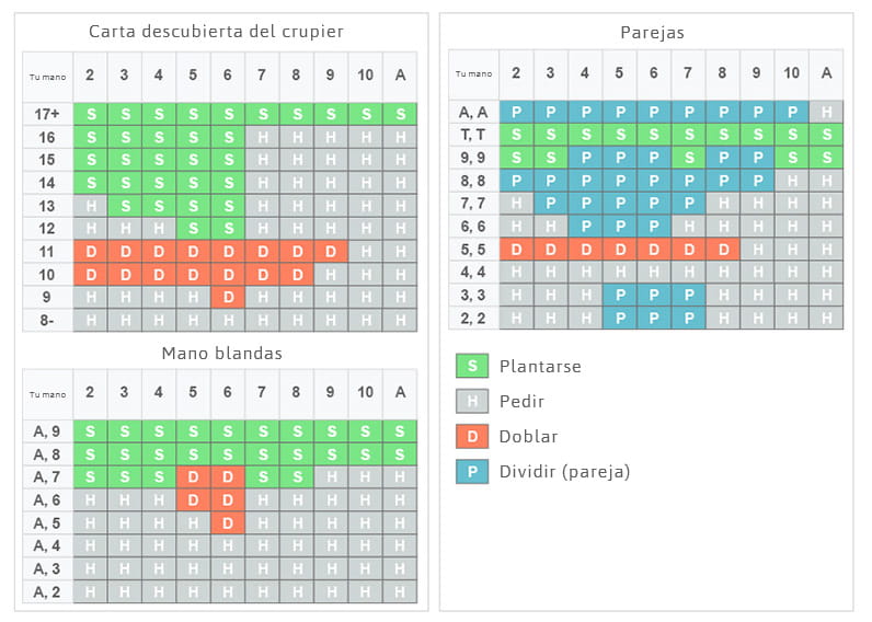 Tabla con la estrategia básica del Blackjack