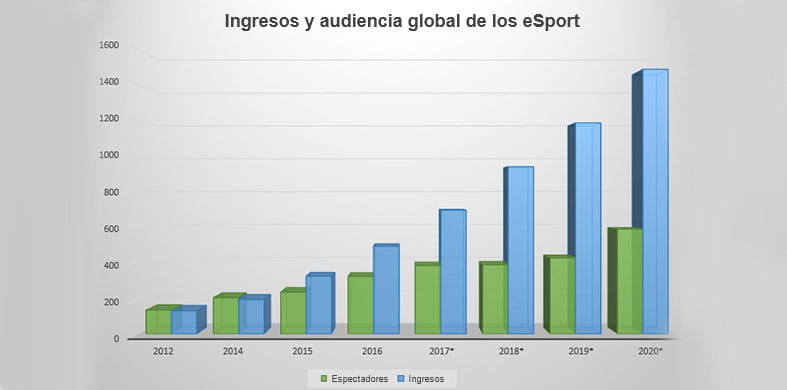 Los ingresos globales de eSports y la audiencia que genera